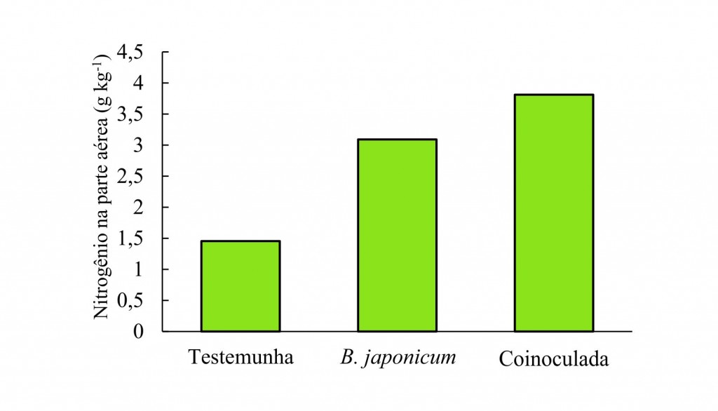 Grafico 3 Coinoculação garante maiores produtividades