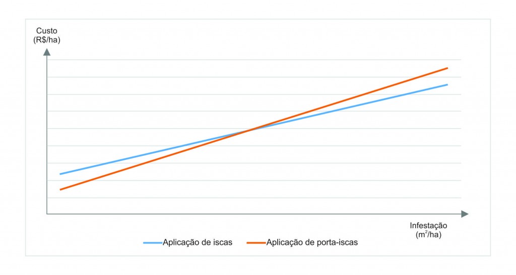 Gráfico Porta-iscas garante maior eficiência na aplicação de iscas