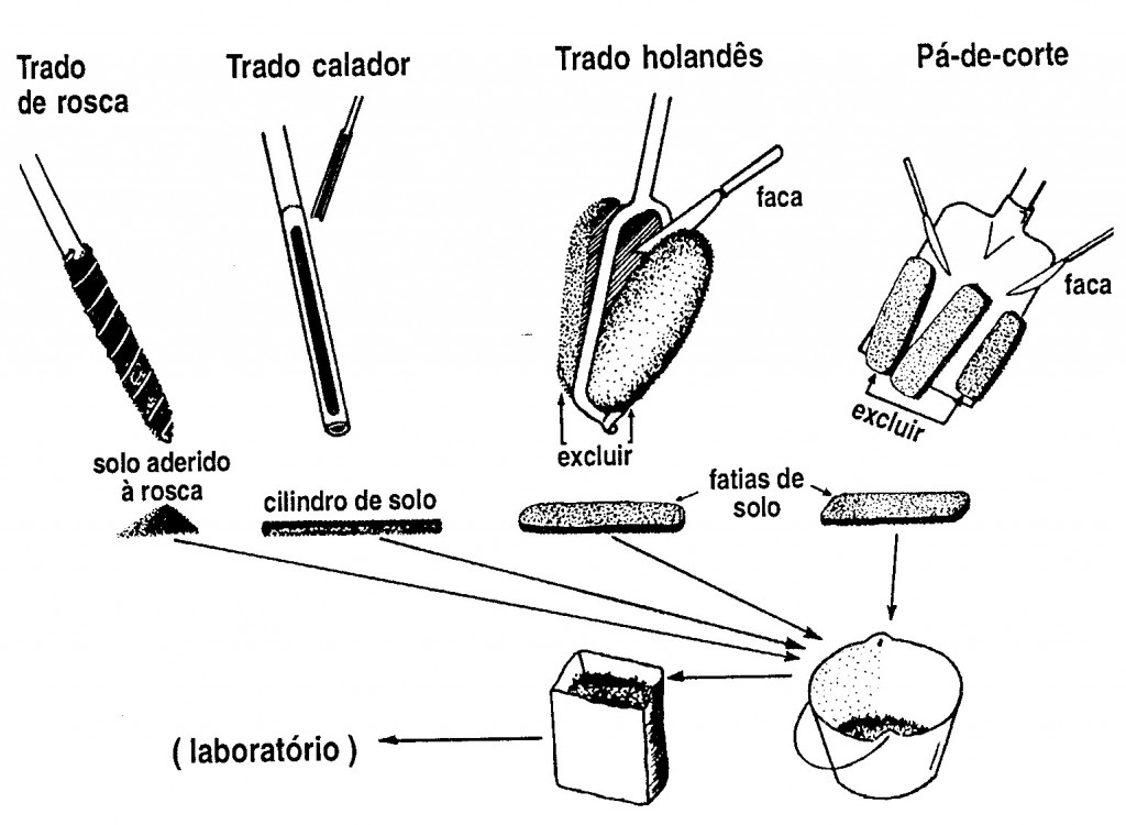  Tipos de amostradores de solo - Crédito Geotecno