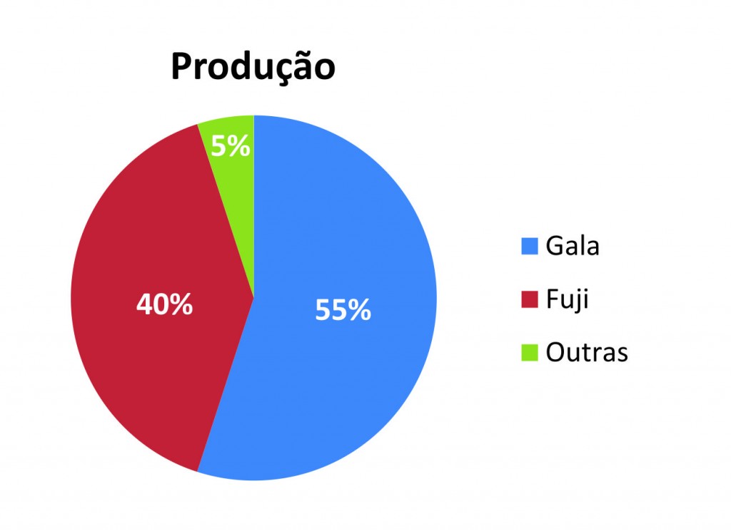 Gráfico Maça