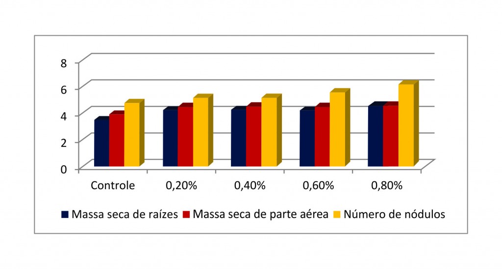 Gráfico 1 - Algas e aminóacidos no tratamento de sementes