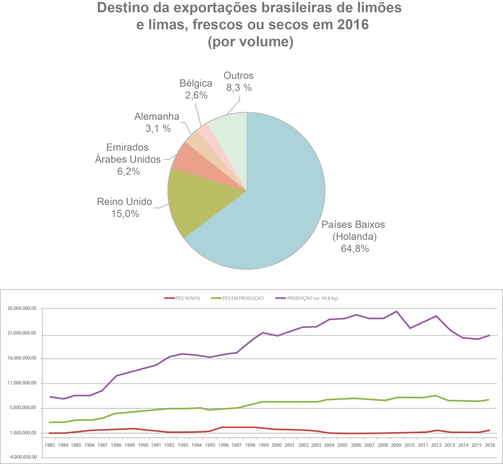 Gráficos - Panorama nacional da produção de limão (apenasvisualização)