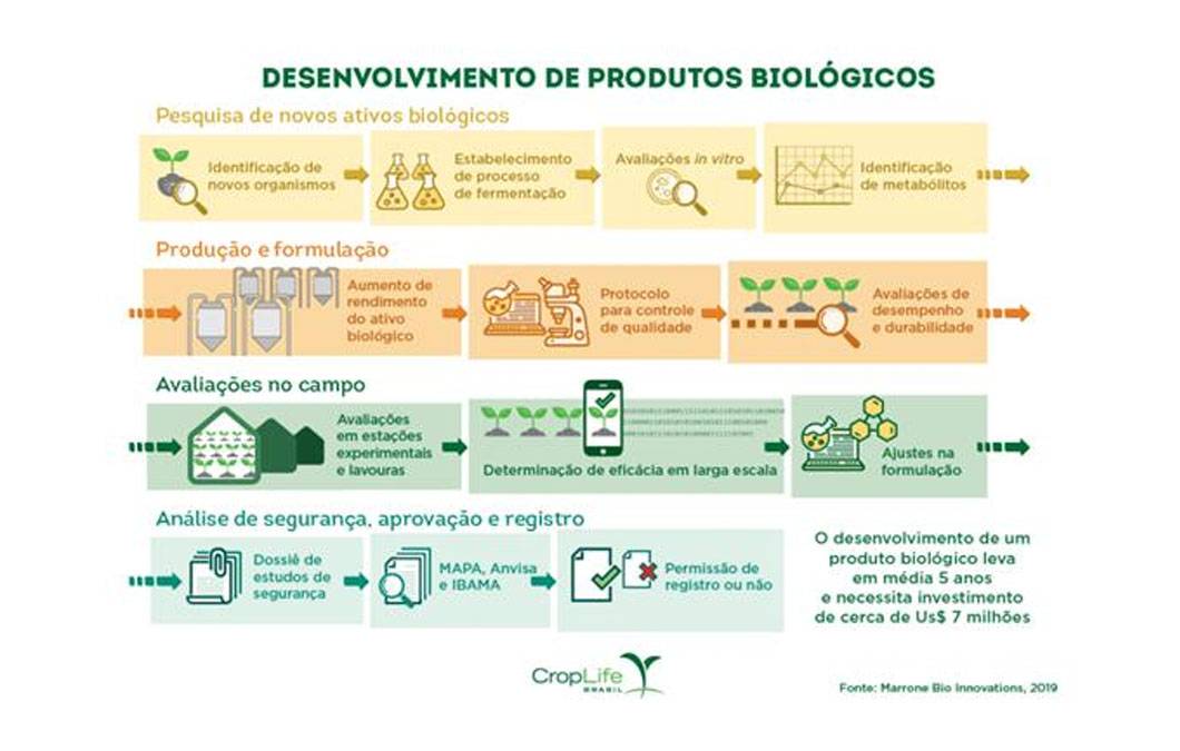 Desenvolvimento de biodefensivos